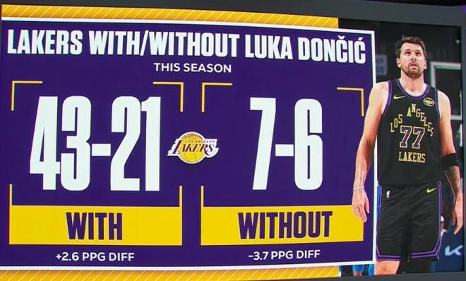 东契奇二级拉伤冲击湖人季后赛前景，湖人计划