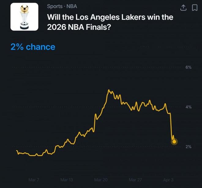 东契奇二级拉伤冲击湖人季后赛前景，湖人计划