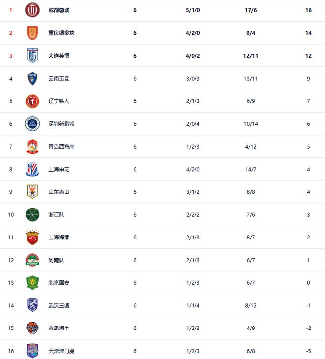 上海申花主场力克辽宁铁人 成都蓉城领跑积分榜
